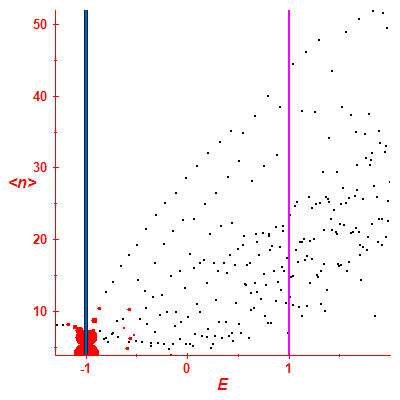Peres lattice <N>